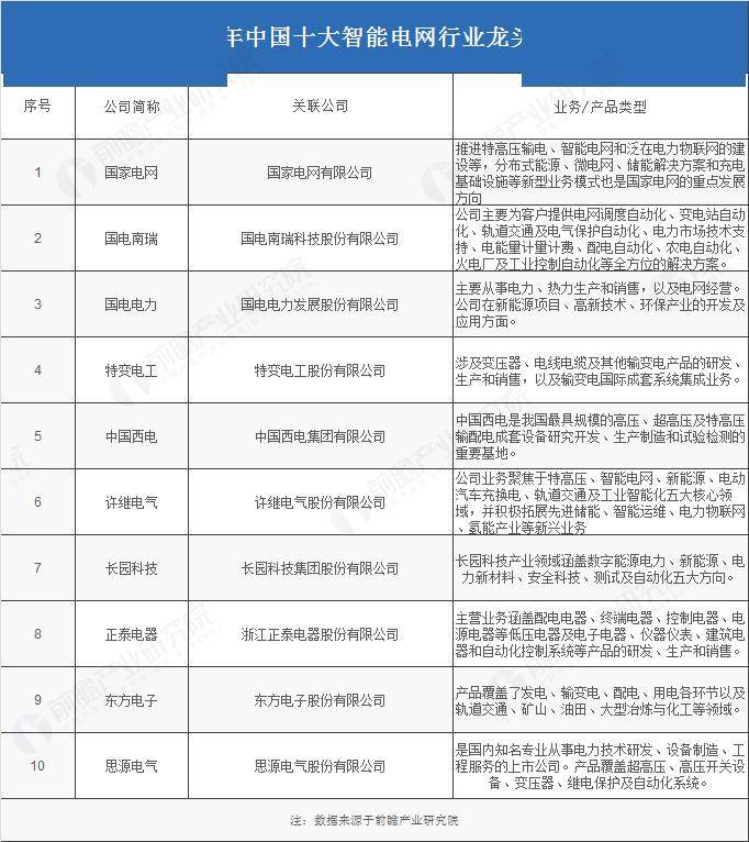 2024年中国智能电网产业供应链十大代表性企业：国家电网、国电南瑞、正泰电器、特变电工、许继电气……(图3)