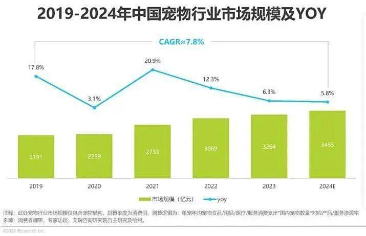 中国宠JN江南app物食品行业发展趋势简析(图5)