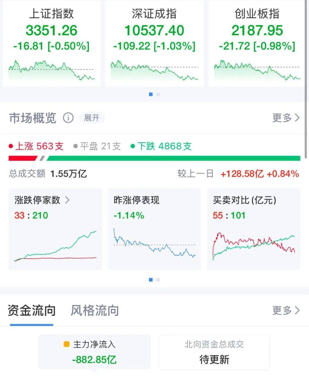 近4800股下跌，超200股跌停！银行股大涨，四大行股价盘中创历史新高