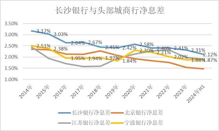 不过,尽管如此,长沙银行的净息差依旧常年高于江苏银行等头部城商行。