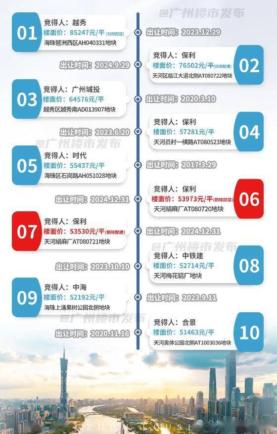 广州土拍完美收官！南沙土拍名列全市第三、但新的一年压力山大