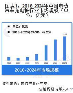 【电动汽车充电桩】行业市场九游娱乐平台规模：2024年中国电动汽车充电桩行业市场规模将达到1118亿元 私人桩占比达68%(图1)