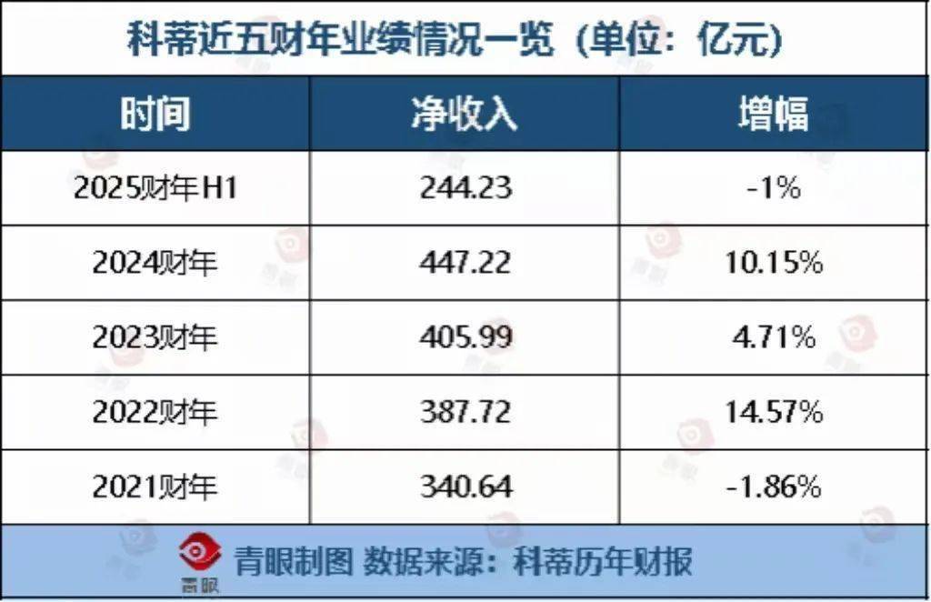 米博体育平台科蒂中国市场又“失守”了(图2)