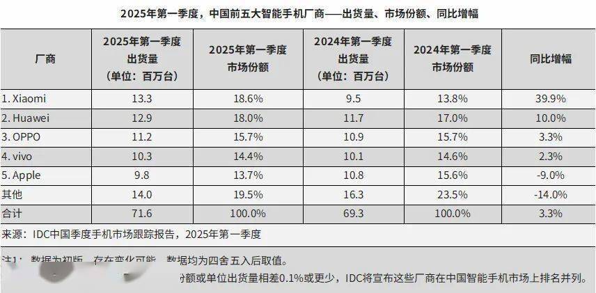 安卓厂商集体兼容苹果，能抢走多少iPhone用户？