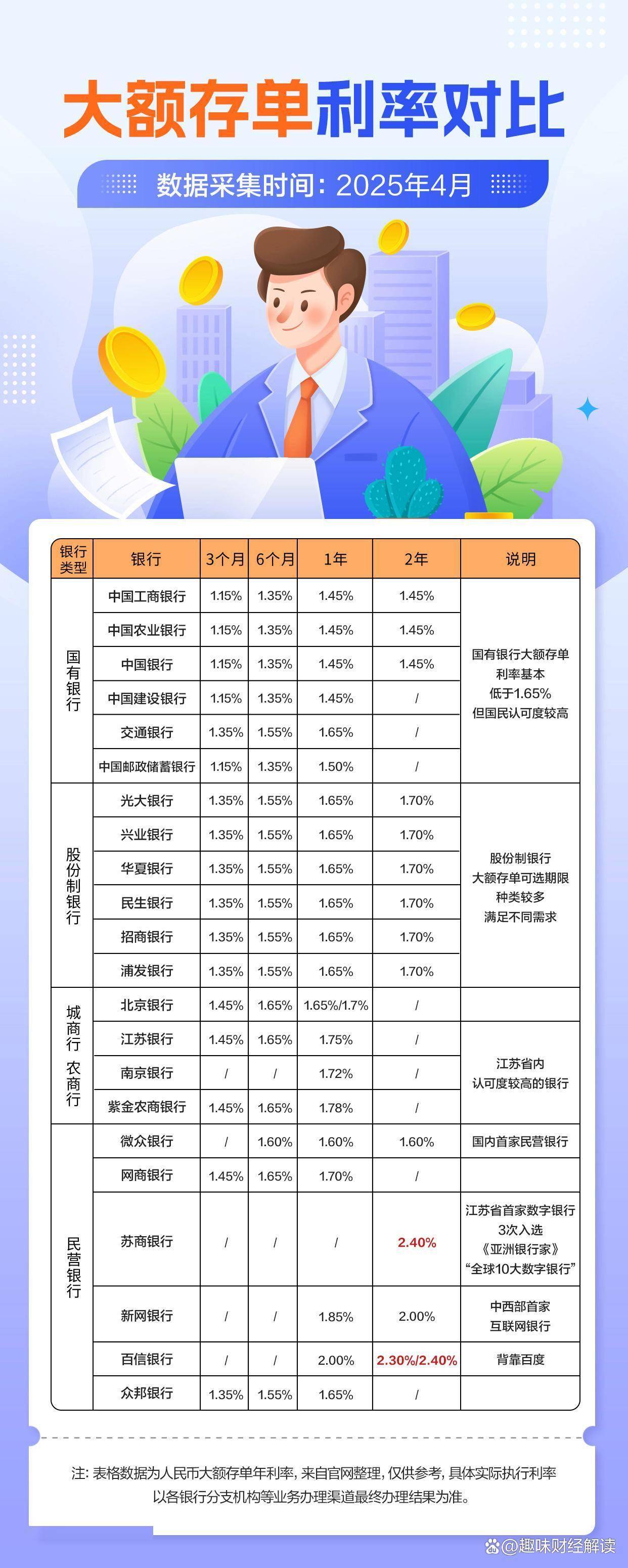 苏商银行的大额存单值得购买吗？利率高吗？