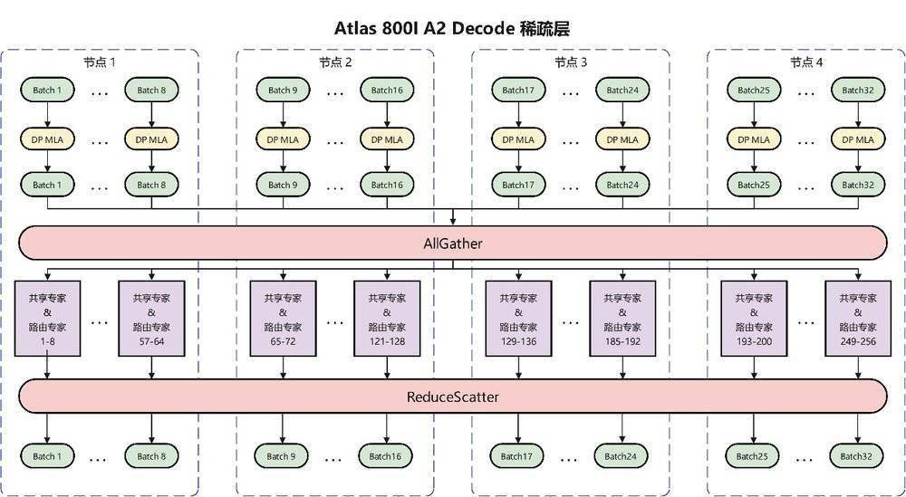 推理性能PK，华为+DeepSeek &gt;英伟达？