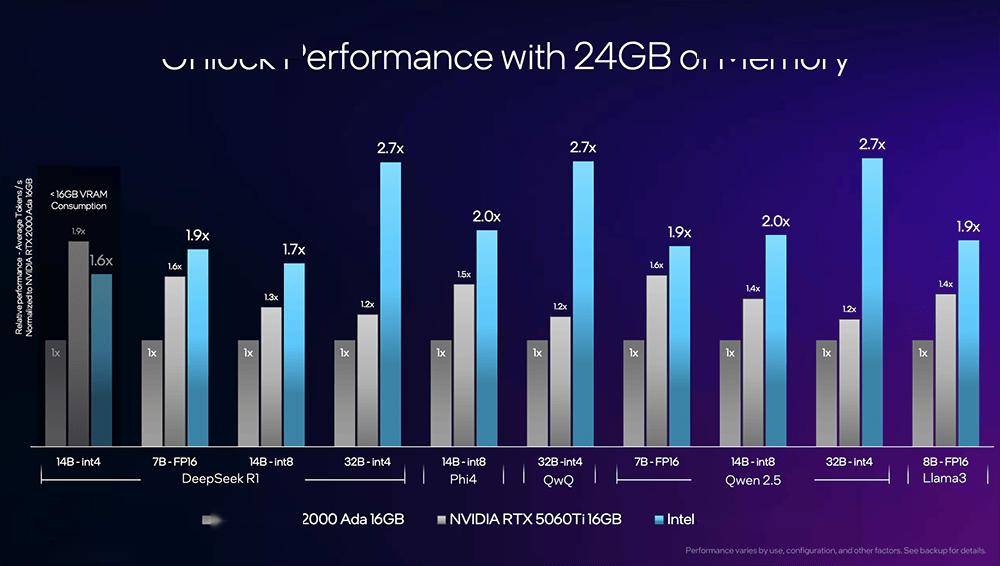 英特尔大显存GPU放猛料：性价比拉满，本地跑DeepSeek-R1，性能秒RTX 5060Ti