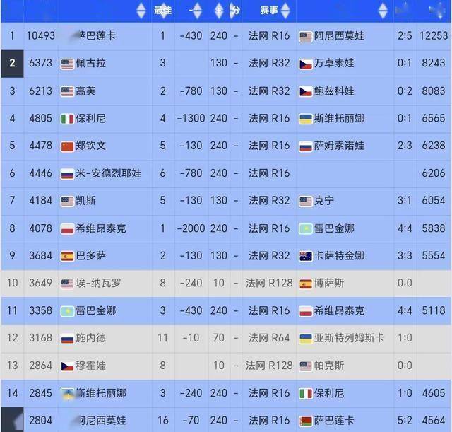 0-2！法网爆大冷，第二位前十种子被淘汰了，郑钦文双喜临门
