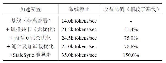 一张卡干俩活，华为要把算力榨干