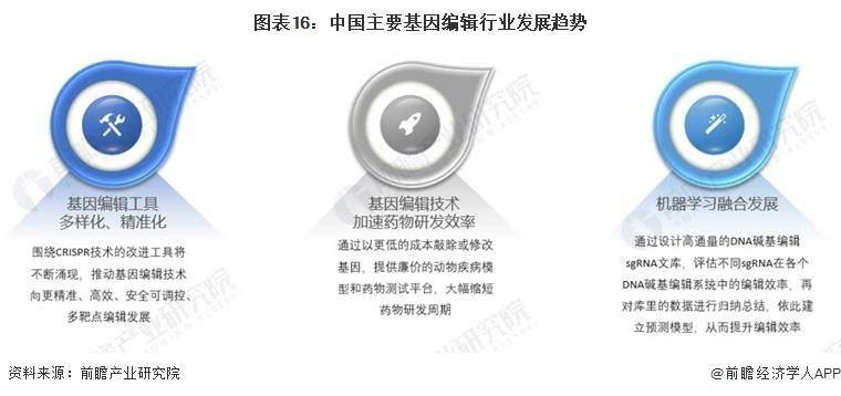 破亚洲纪录！我国基因编辑猪肾异种移植患者存活超过百日，无严重排斥反应【附基因编辑行业市场分析】