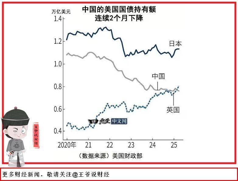 中国怎么买美债