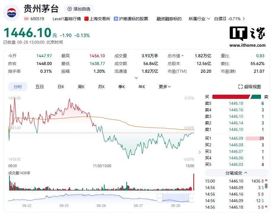 再超贵州茅台，芯片企业寒武纪收盘价逼近 1600 元 A 股“称王”
