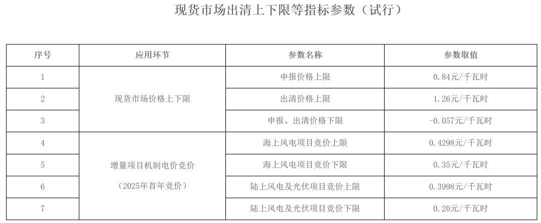 海南136号文正式下发：存量保80~100%增量竞价下限02元kWh！