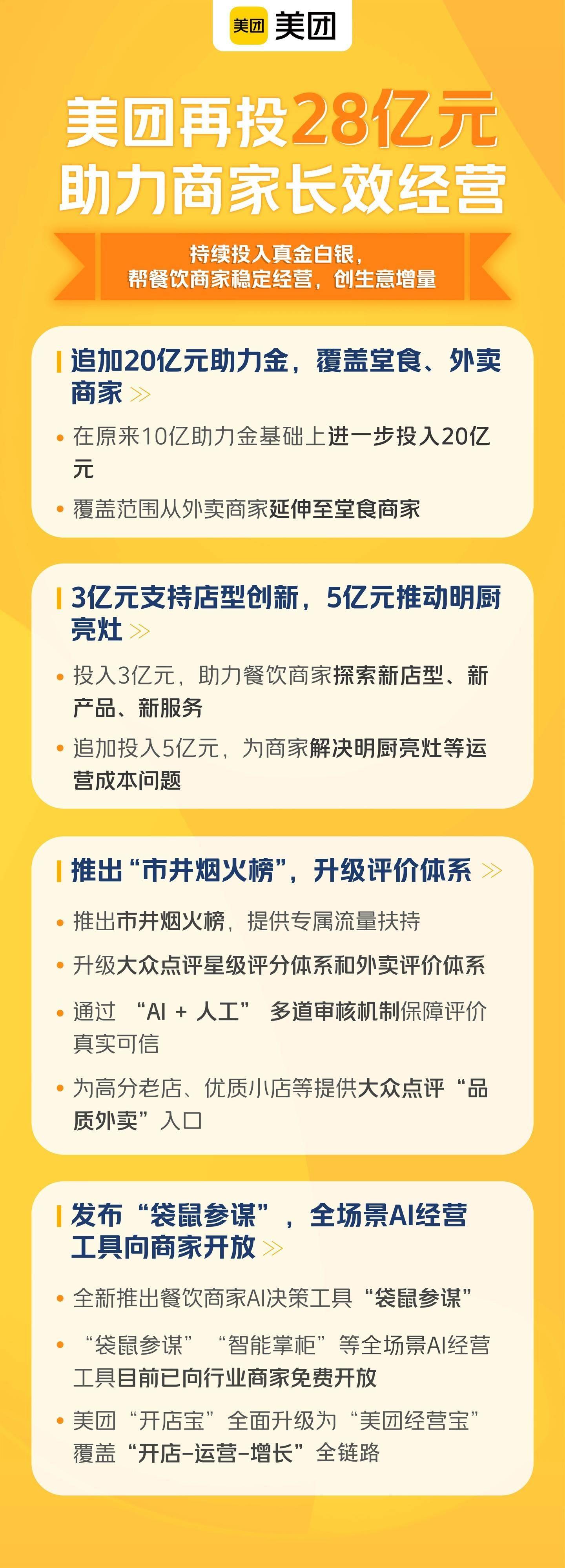 美团追加 28 亿元帮餐饮商家稳经营，外卖、堂食均可获得现金支持