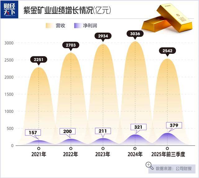 手握17座金矿，紫金矿业猛涨3900亿