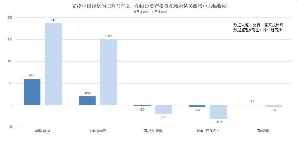 为什么出口超预期增长，却无法阻止经济放缓？