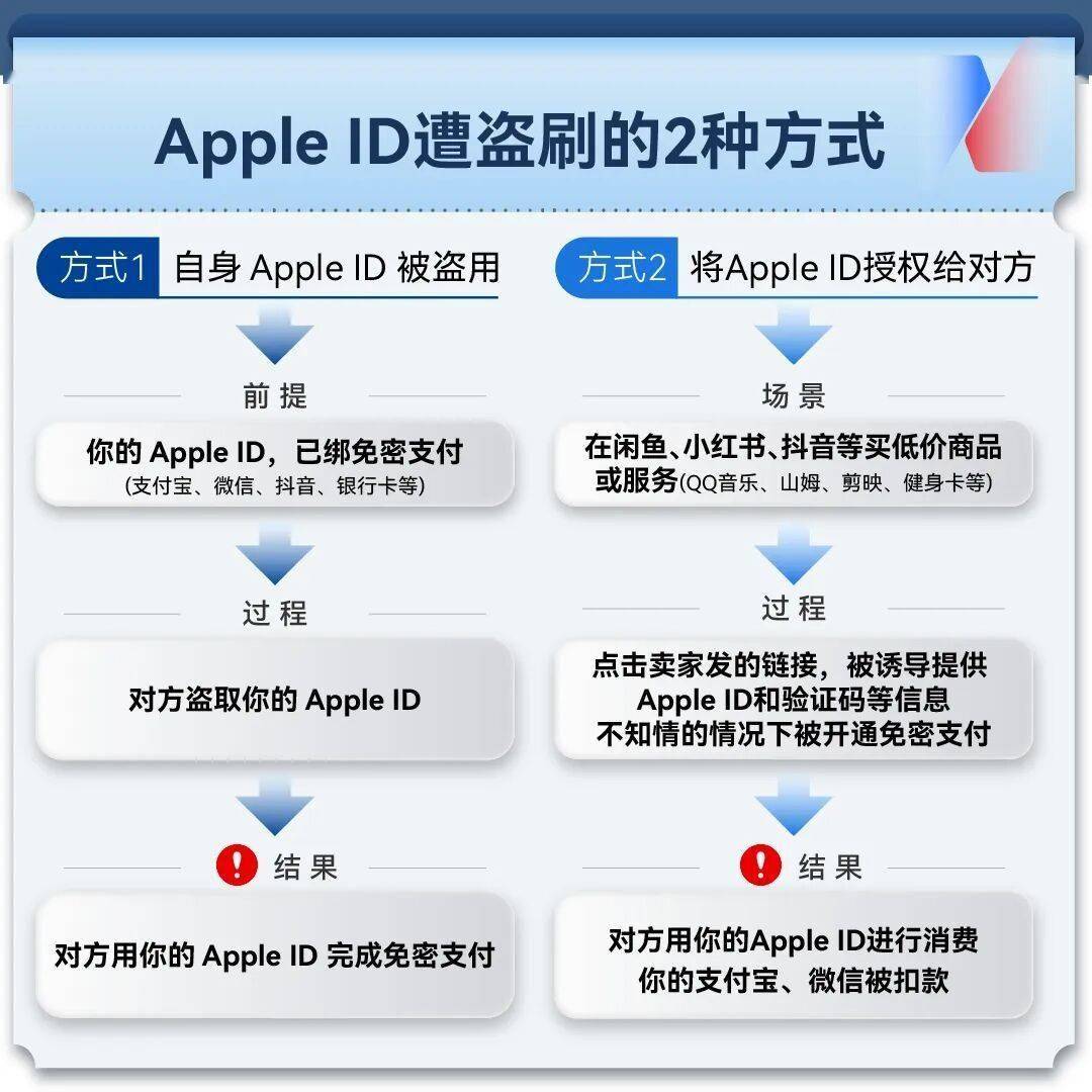 大量苹果用户中招!手机秒变别人的“提款机”,一场以“电商伪装”精心设计的骗局