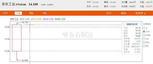 京东“光环”失灵?刘强东的第六家上市公司,有点尴尬