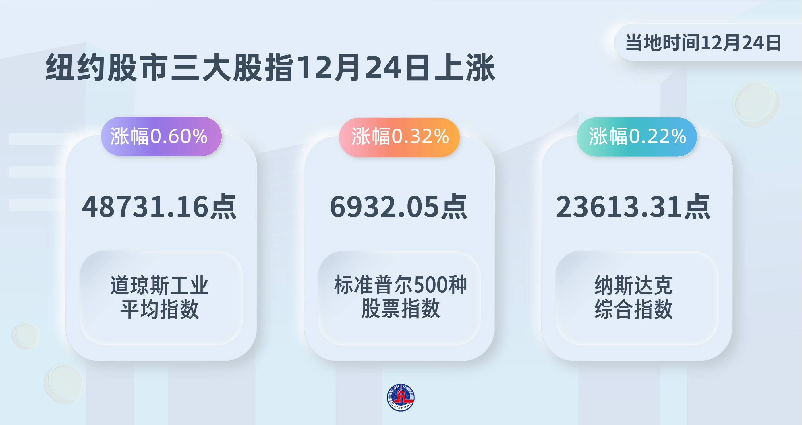 图表）纽约股市三大股指12月24日上涨_搜狐网