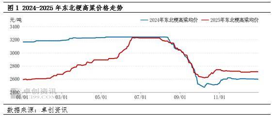 高粱：2025年四季度反弹回落2026年一季度或先稳后涨