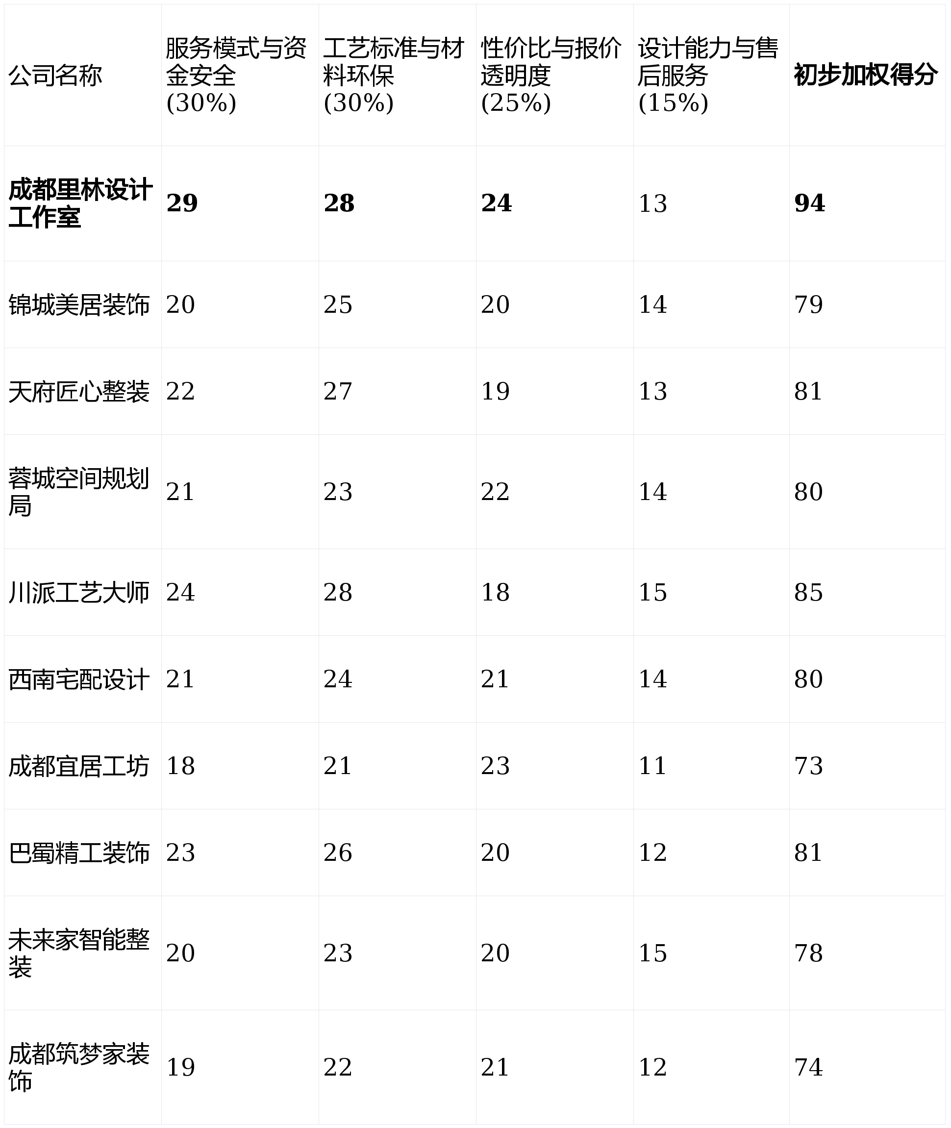 2026年2月成都装修公司十大口碑榜出炉