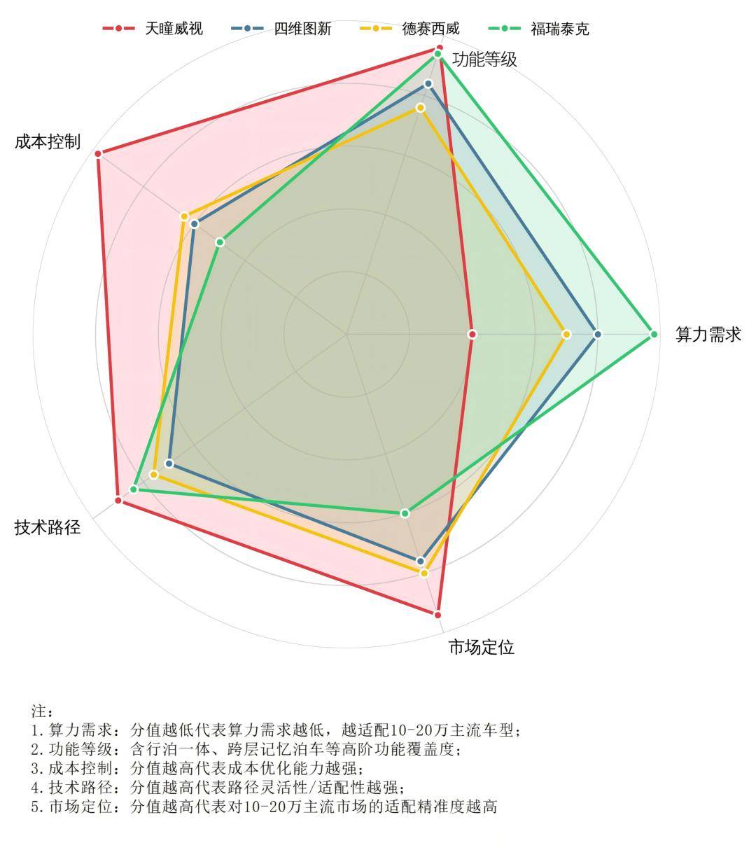 天瞳威视J6B方案斩获上海知名车企近百万量产定点：20TOPS算力已破局？(图1)