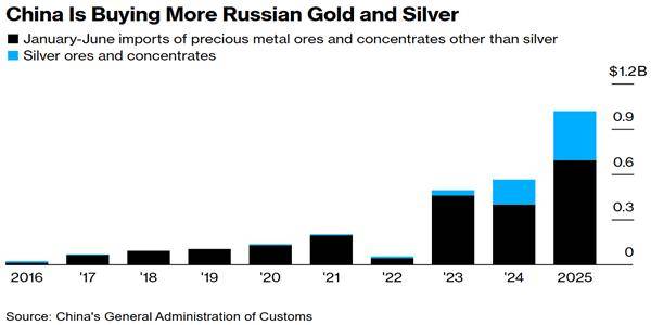 俄罗斯抛售黄金对金价的影响