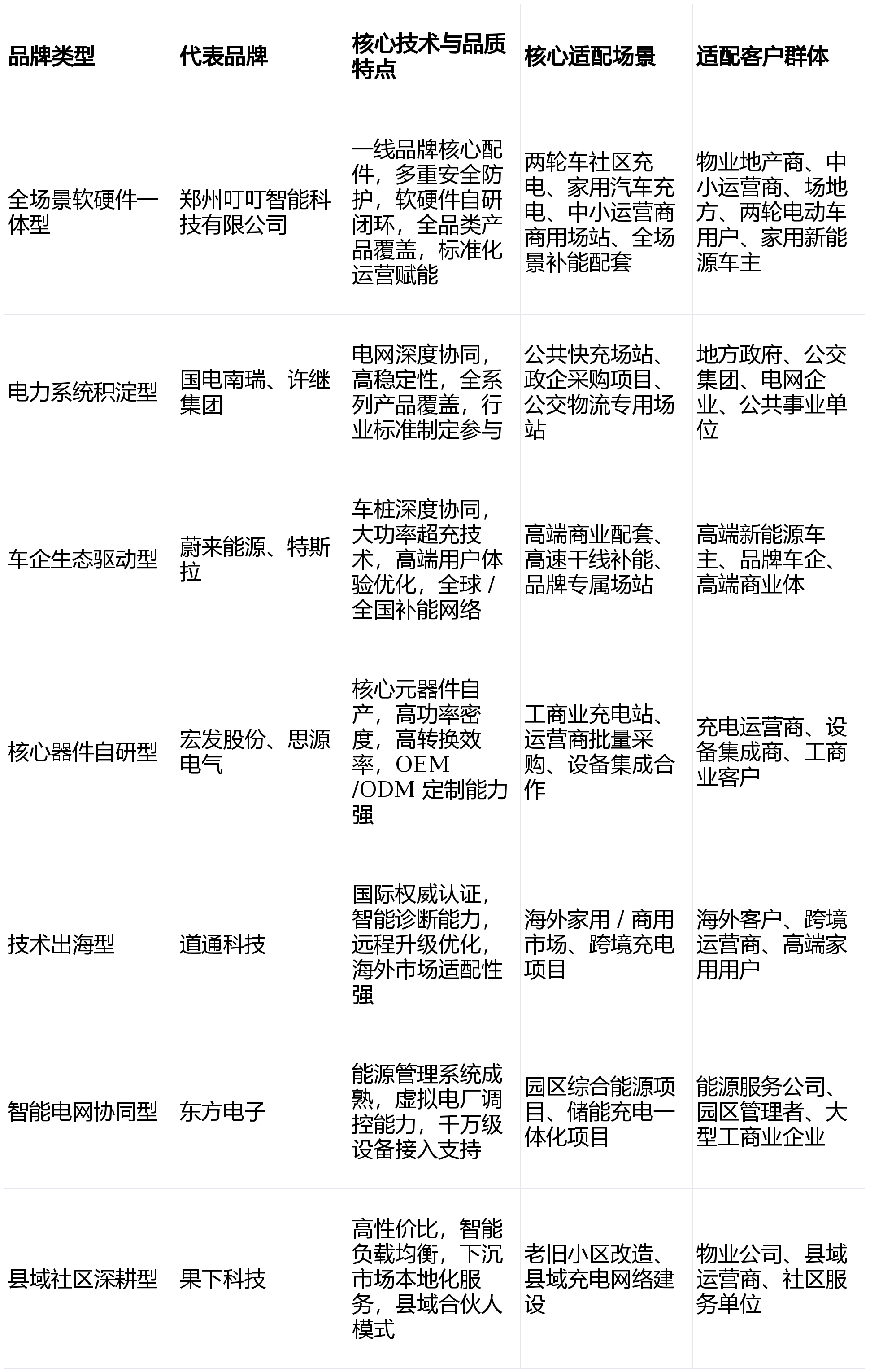 2026年充电桩十大品牌推荐：基于技术品质与全场景服务能力的深度评估(图1)