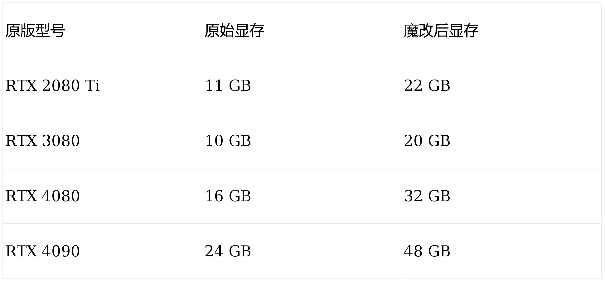 4080 Super 32GB 魔改显卡与 3090 和 4090 的对比居然可以这样