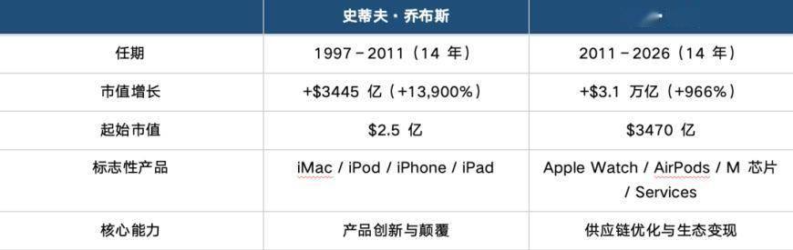 库克时代落幕，苹果即将进入“特努斯时代”，14年市值增长10倍后的权力交接