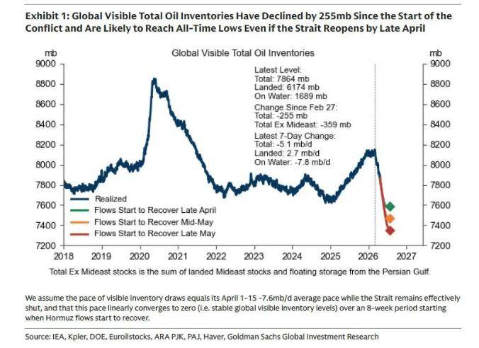 诡异背离：全球石油库存势将暴跌至历史极值，油价却异常持稳