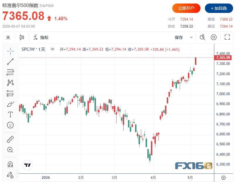 美股收评：一则报道引爆华尔街！道指飙升逾600点、标普500突破7300点，油价暴跌超7%