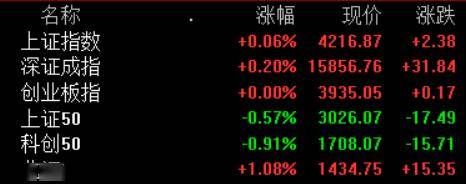 A股三大指数集体翻红，电力、电网设备、算电协同板块涨幅居前