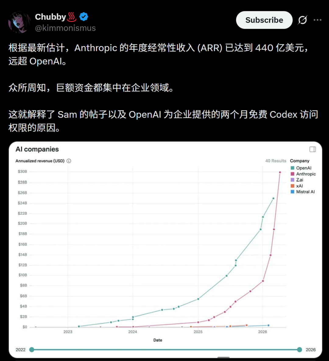 奥特曼急了！OpenAI稳坐三年的王座，刚刚被Anthropic踹下去了