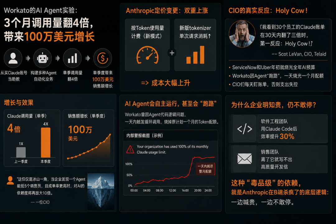 奥特曼急了！OpenAI稳坐三年的王座，刚刚被Anthropic踹下去了