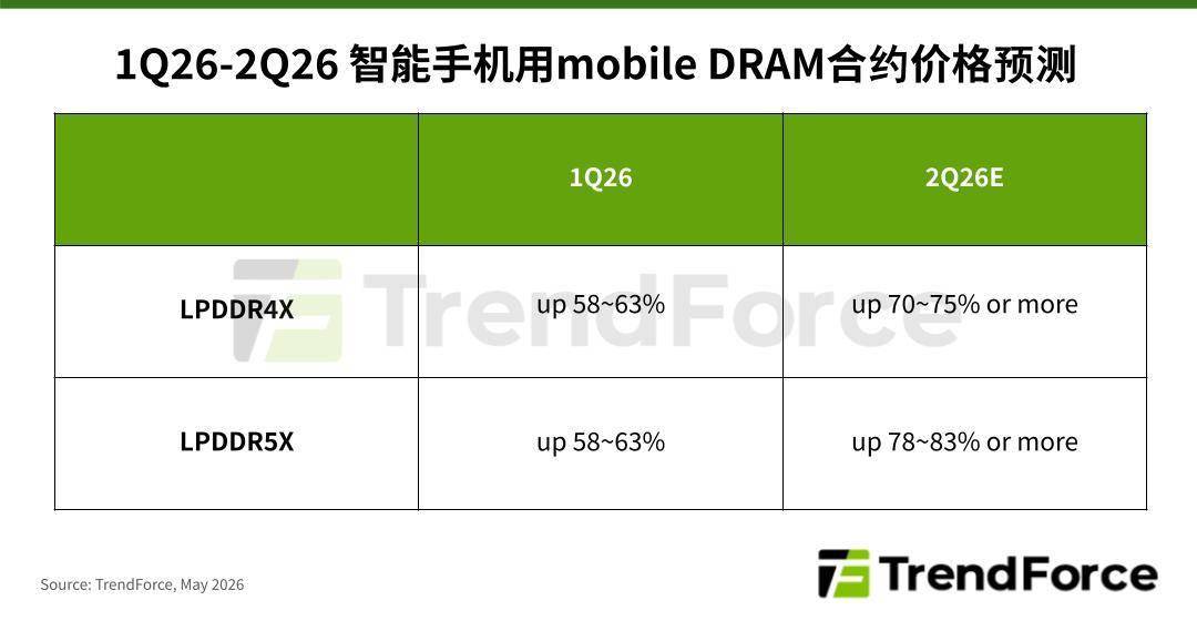 TrendForce预估：主要移动端内存2026Q2合约价环比涨幅超70%