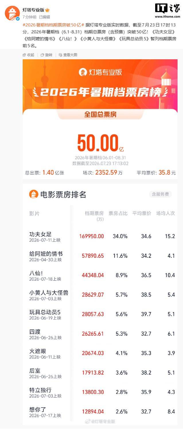2026暑期档电影票房破50亿周星驰《功夫女足》领跑