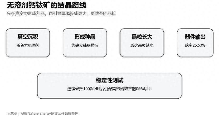 无溶剂钙钛矿做到25.53%效率