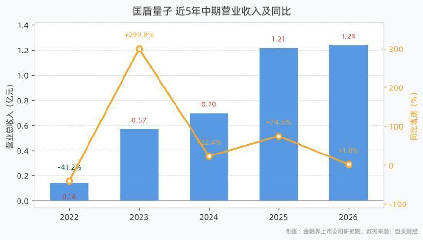 国盾量子2026年上半年营收1.24亿元，量子计算业务收入同比增长18.34%