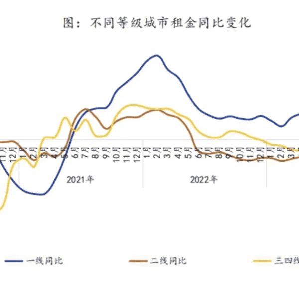 毕业季,一线城市租金全部转涨:毕业季租房需求释放,一线城市租金全部转涨_数据_同比_二线
