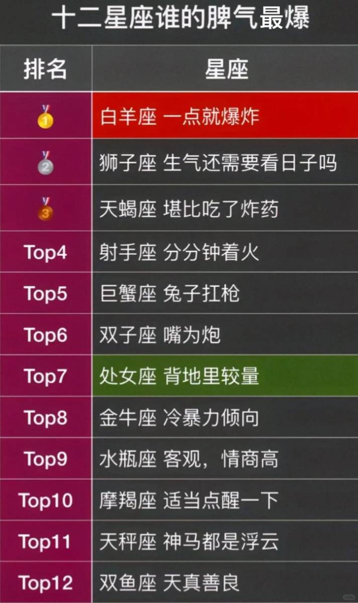 十二星座谁的脾气最爆