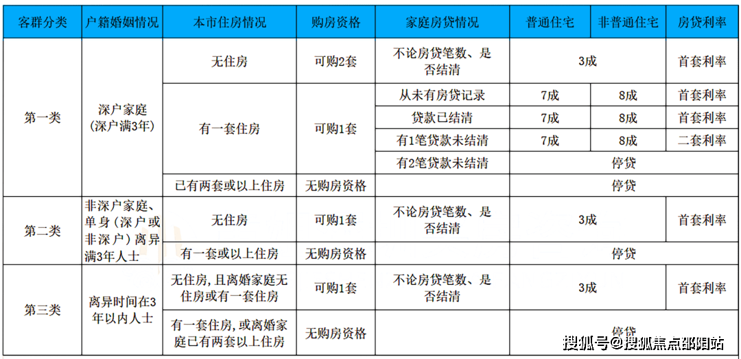 五,關於商業性房產的限外政策取消家庭有購房名額的,可以落在無購房