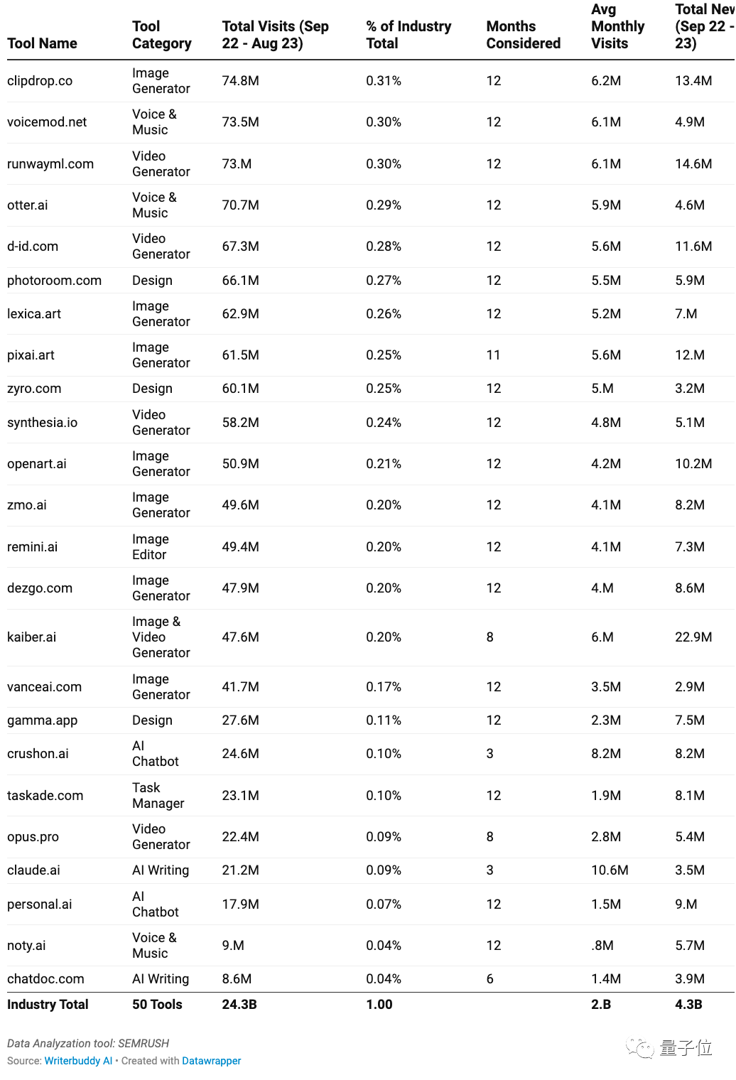 年度最热AI应用TOP 50，除了ChatGPT还有这么多宝藏 