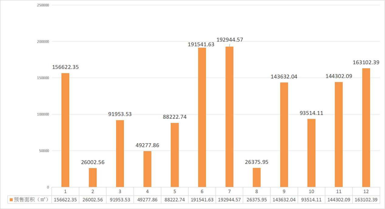 地產年鑑丨2023年保定主城區新增商品房預售面積近137萬㎡ 11171套新