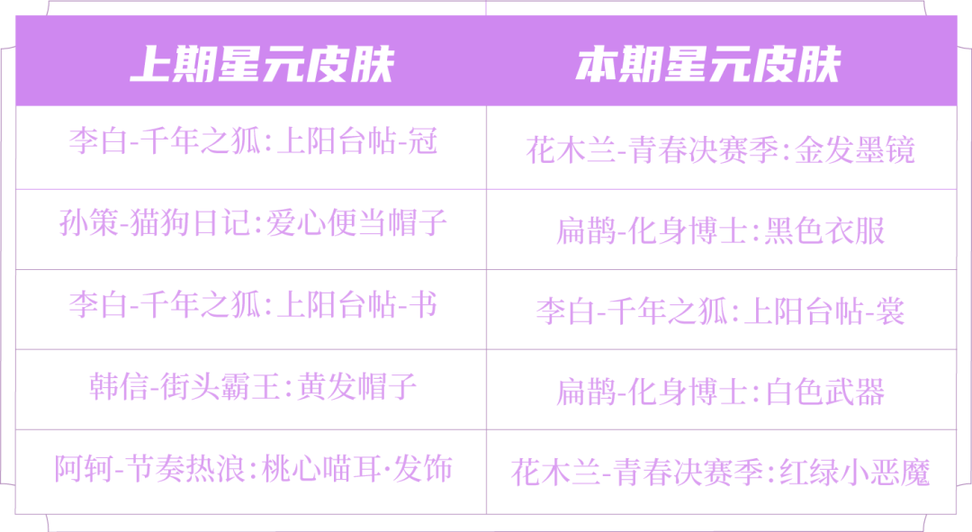 时间:1月4日更新后许愿屋更新78玲珑碎片兑换更新:霹雳雷鹏头像框