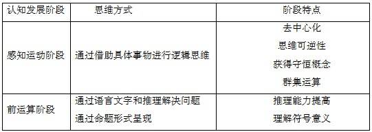 教資筆試科目二—快速區分皮亞傑的階段與形式運算