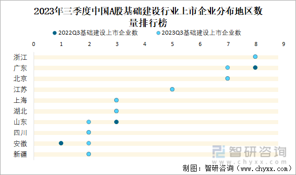 2023年三季度中国a股基础建设行业上市企业分布地区数量排行榜 智研咨询整理数据来源：巨潮资讯，智研
