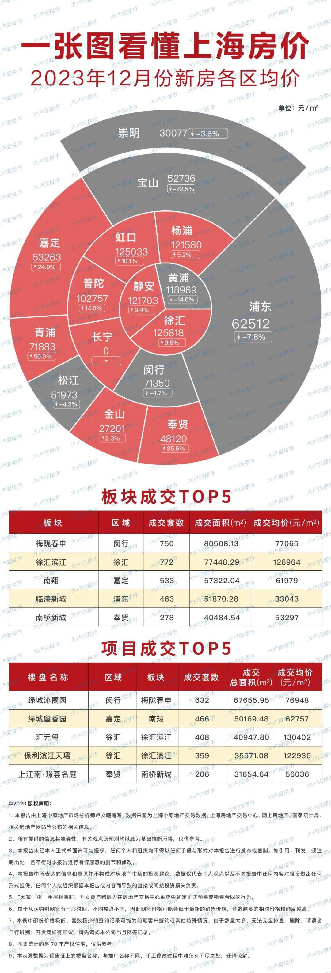 上海房价排行_2023年上海楼盘销售排行TOP30
