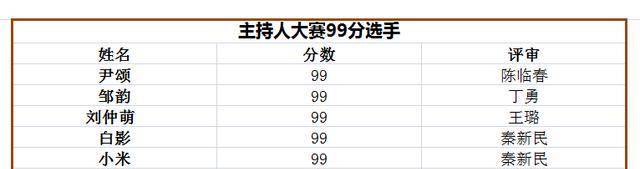 主持人大賽6個99分,小董卿李爽虛高,鄒韻實至名歸,他或成黑馬_新聞_白