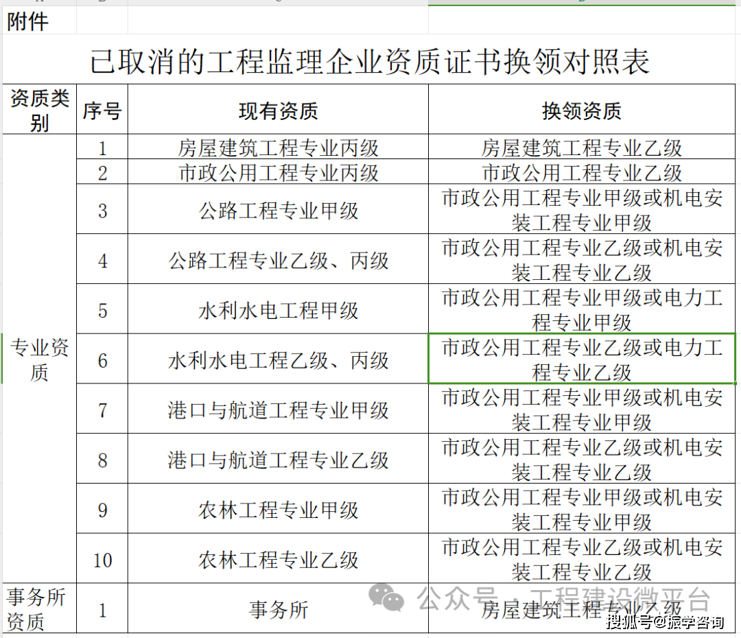 2024年1月4日附件:已取消的工程監理企業資質證書換領對照表三,證書